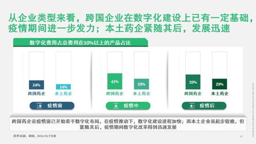 疫情下医药企业的数字化转型 波士顿咨询的业管理洞察与路径