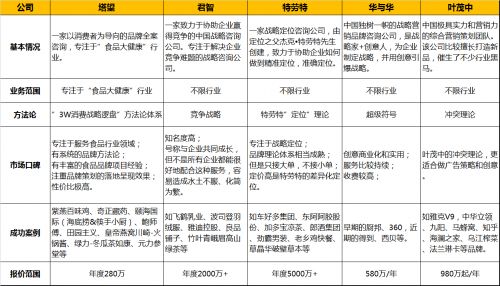 2021年中国食品行业品牌全案策划咨询公司权威排名及行业管理咨询洞察